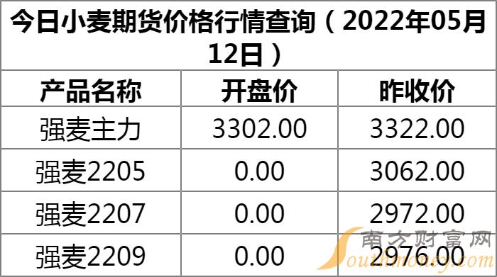 今日小麦价格最新行情概览