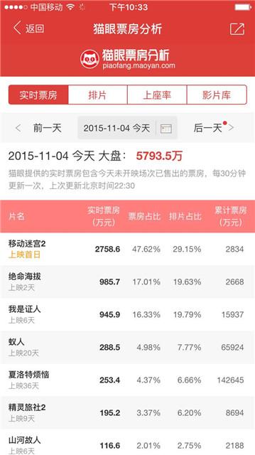 最新实时电影票房数据，电影市场的繁荣与挑战揭秘