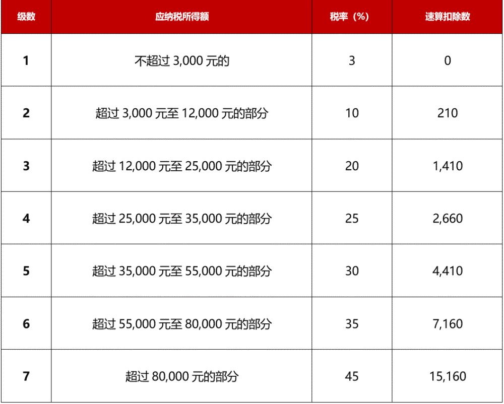 最新扣税标准详解解析