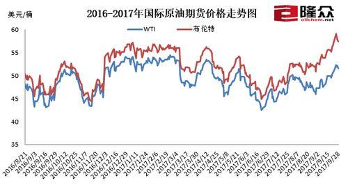 国际原油最新价格走势图与影响因素深度解析