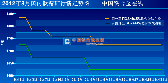 钛精矿最新价格动态及全球市场的连锁反应