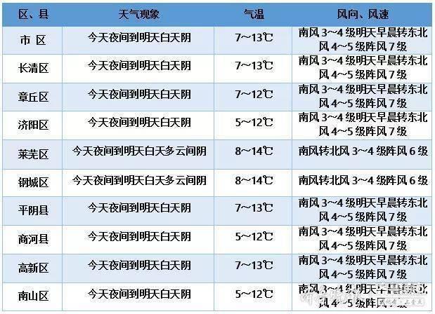 济阳天气预报更新通知