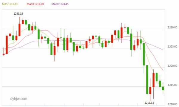 今日现货黄金价格走势图解析，最新动态与影响因素深度分析