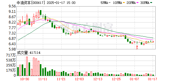 中油资本最新动态全面解析