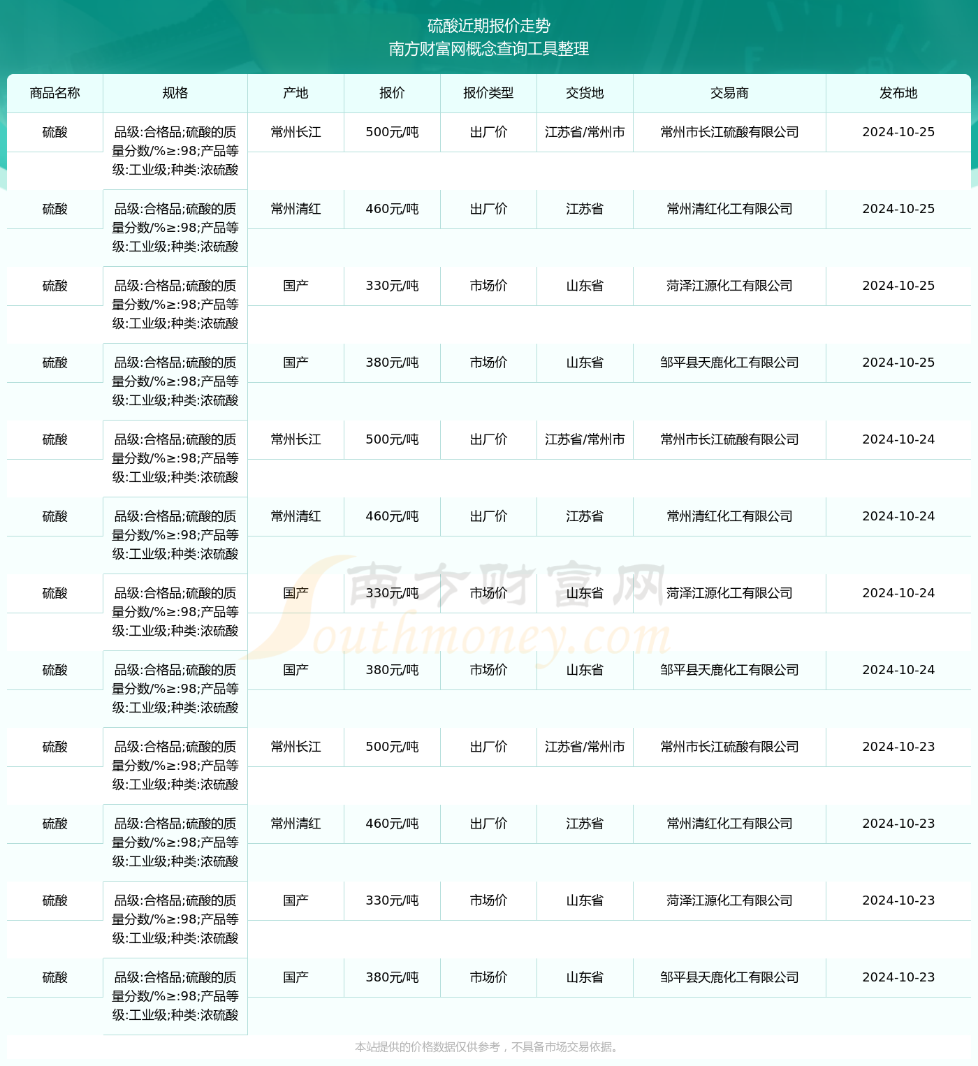 硫酸价格最新动态及市场走势与影响因素解析