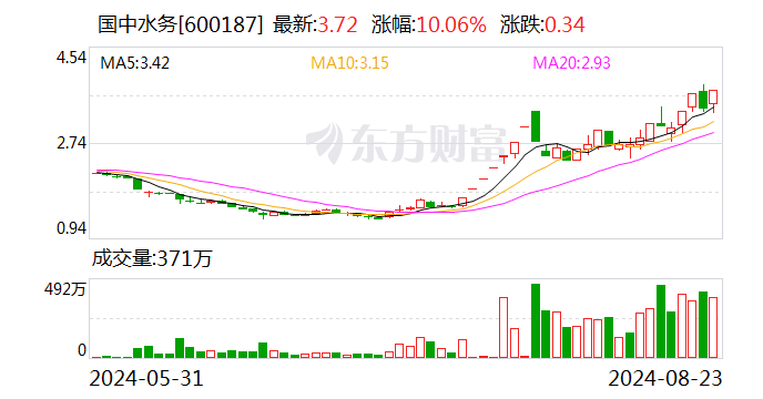 国中水务最新动态，暴涨引领水务行业新篇章