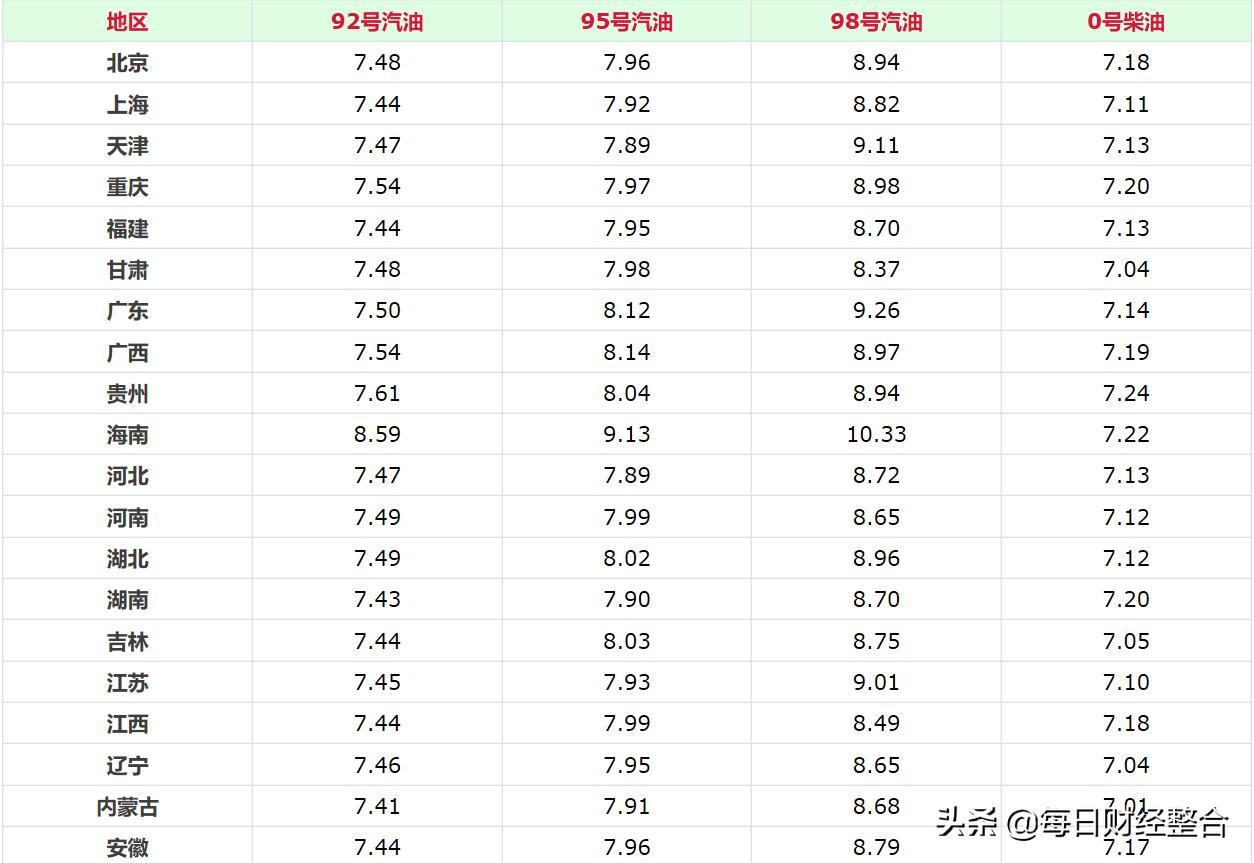 最新98号汽油价格动态解析