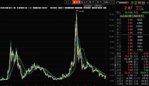 方正科技股票最新动态全面解读