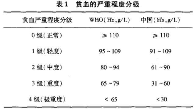 贫血的分级最新标准概览